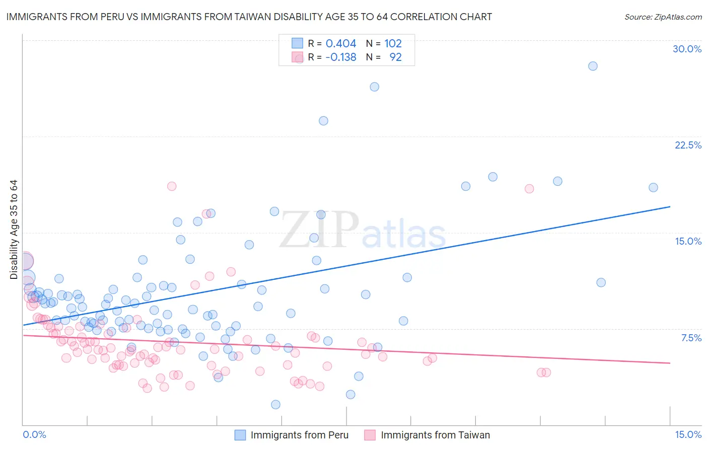 Immigrants from Peru vs Immigrants from Taiwan Disability Age 35 to 64