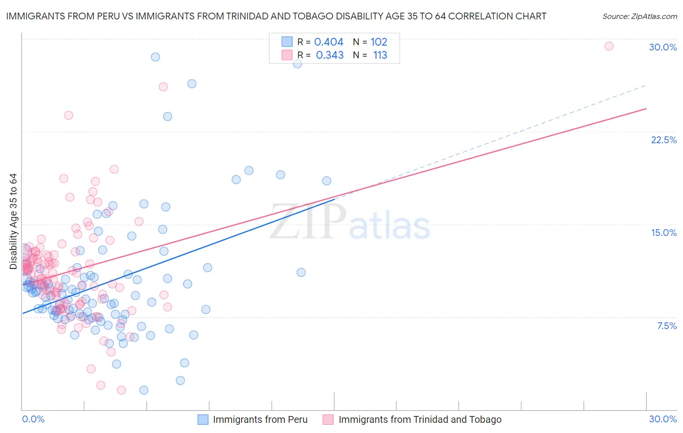 Immigrants from Peru vs Immigrants from Trinidad and Tobago Disability Age 35 to 64