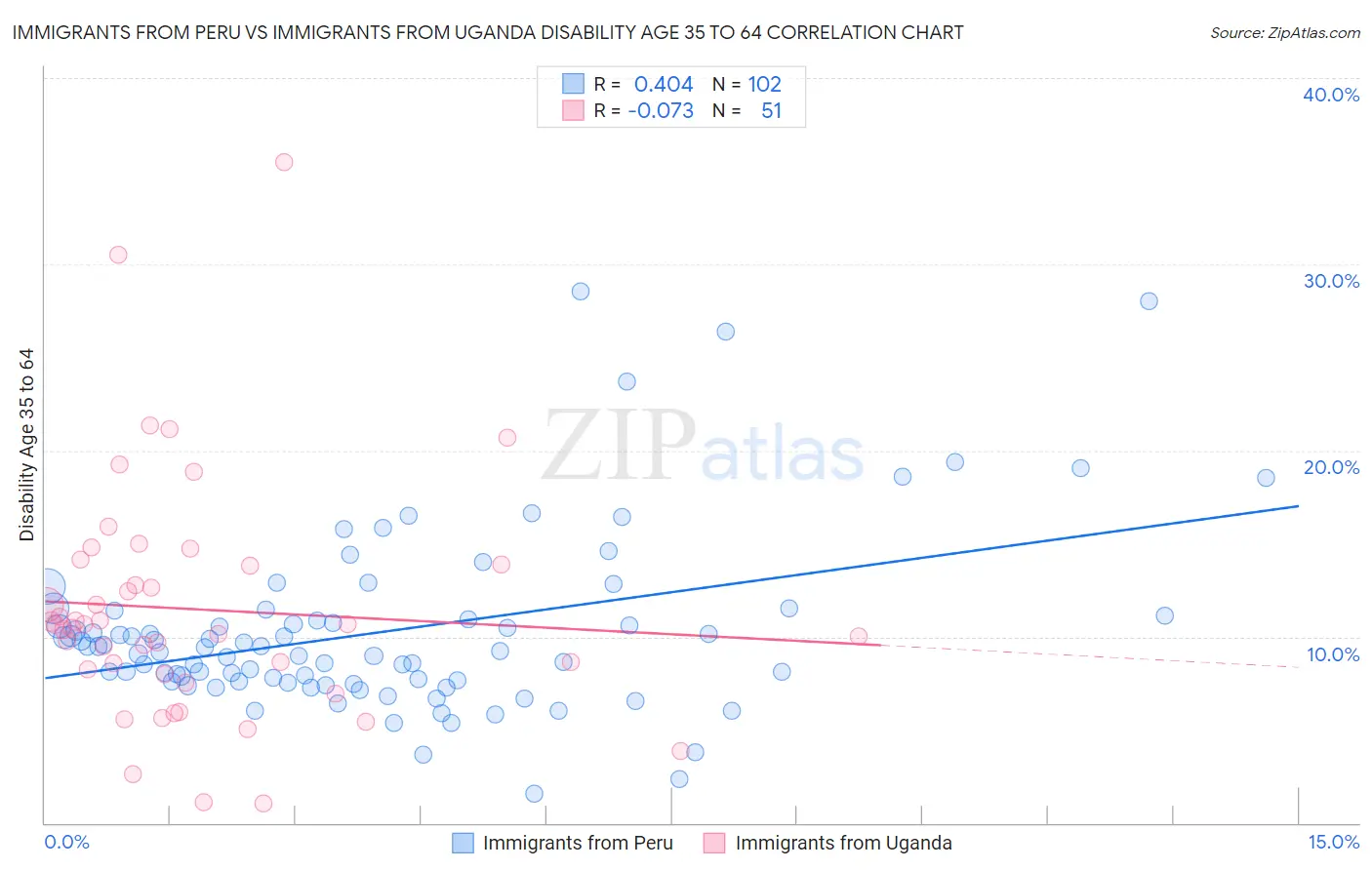 Immigrants from Peru vs Immigrants from Uganda Disability Age 35 to 64