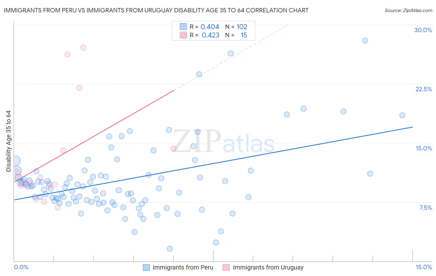 Immigrants from Peru vs Immigrants from Uruguay Disability Age 35 to 64