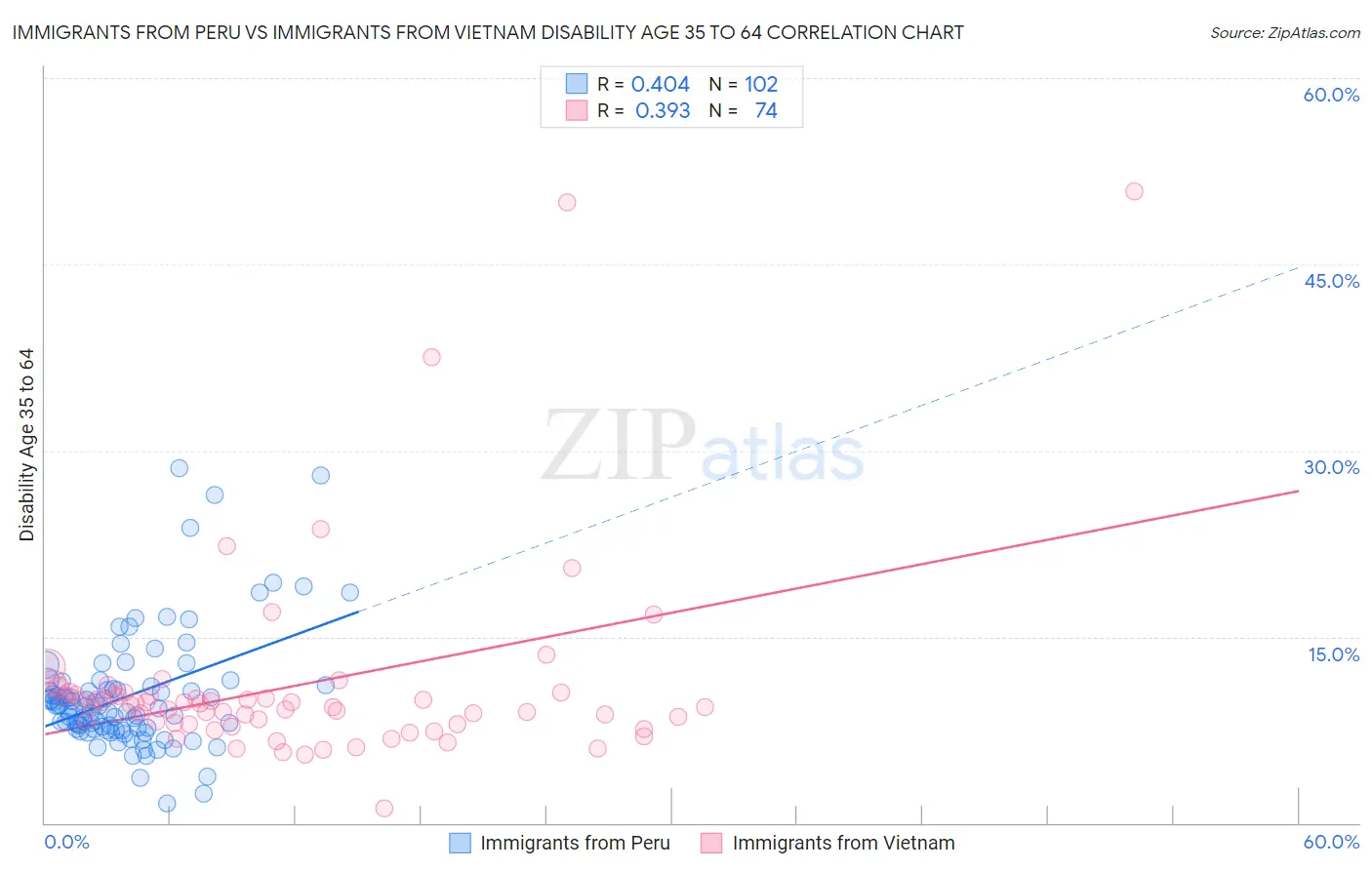 Immigrants from Peru vs Immigrants from Vietnam Disability Age 35 to 64