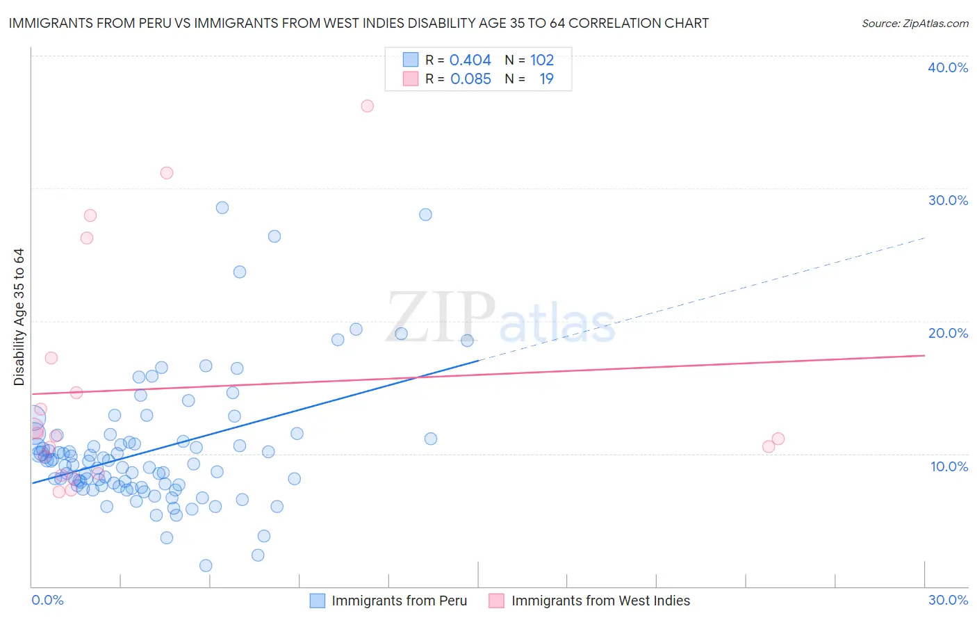Immigrants from Peru vs Immigrants from West Indies Disability Age 35 to 64