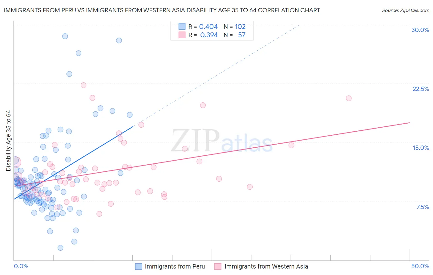 Immigrants from Peru vs Immigrants from Western Asia Disability Age 35 to 64