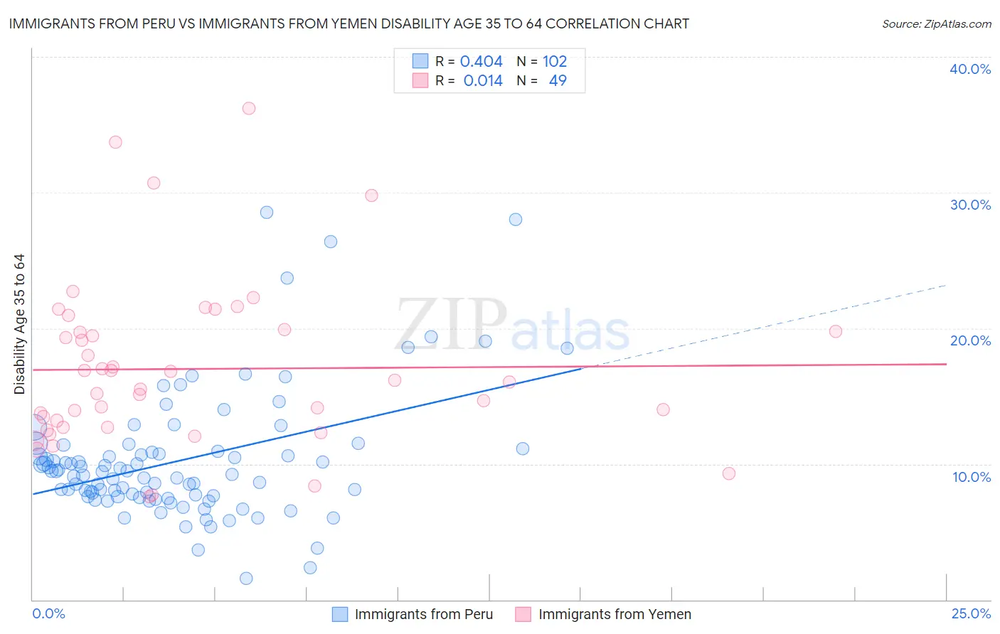 Immigrants from Peru vs Immigrants from Yemen Disability Age 35 to 64