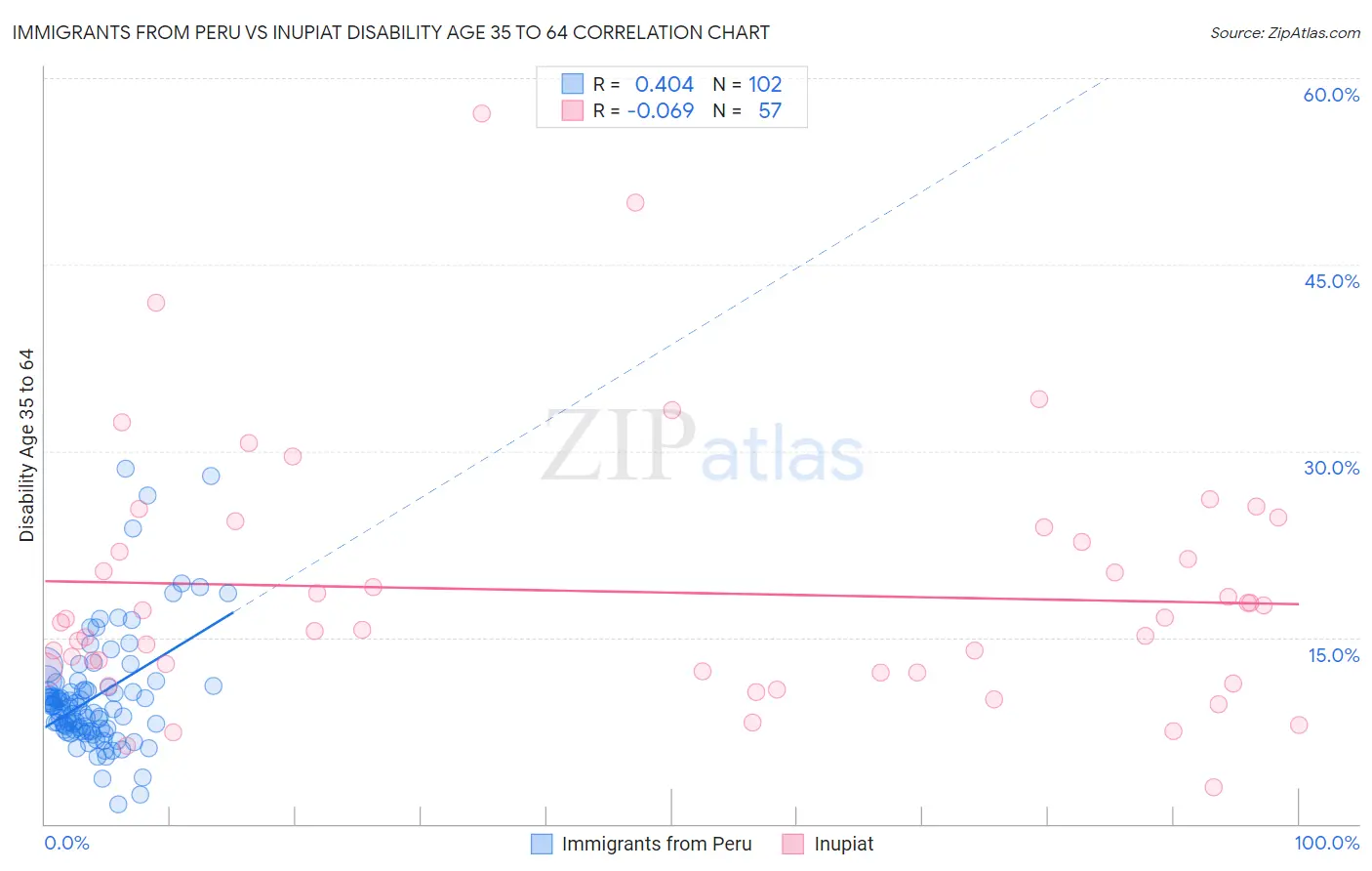 Immigrants from Peru vs Inupiat Disability Age 35 to 64