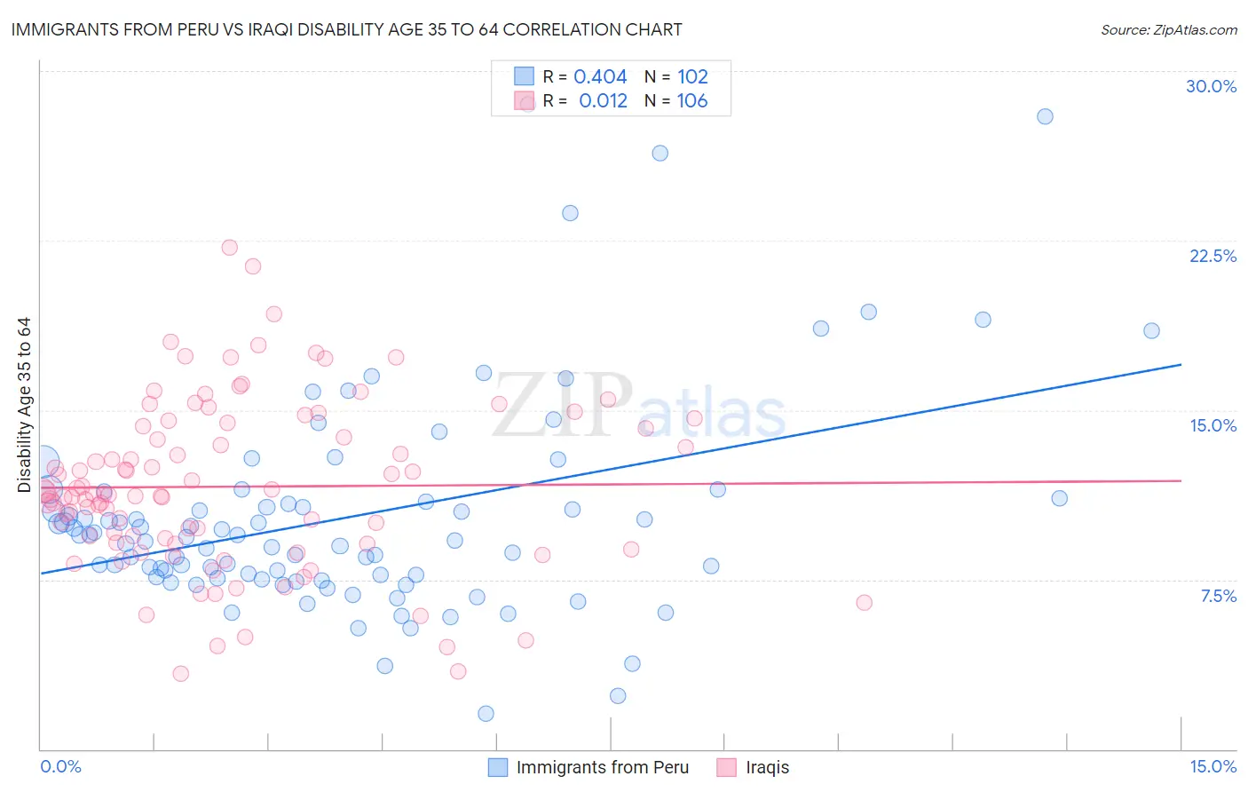 Immigrants from Peru vs Iraqi Disability Age 35 to 64