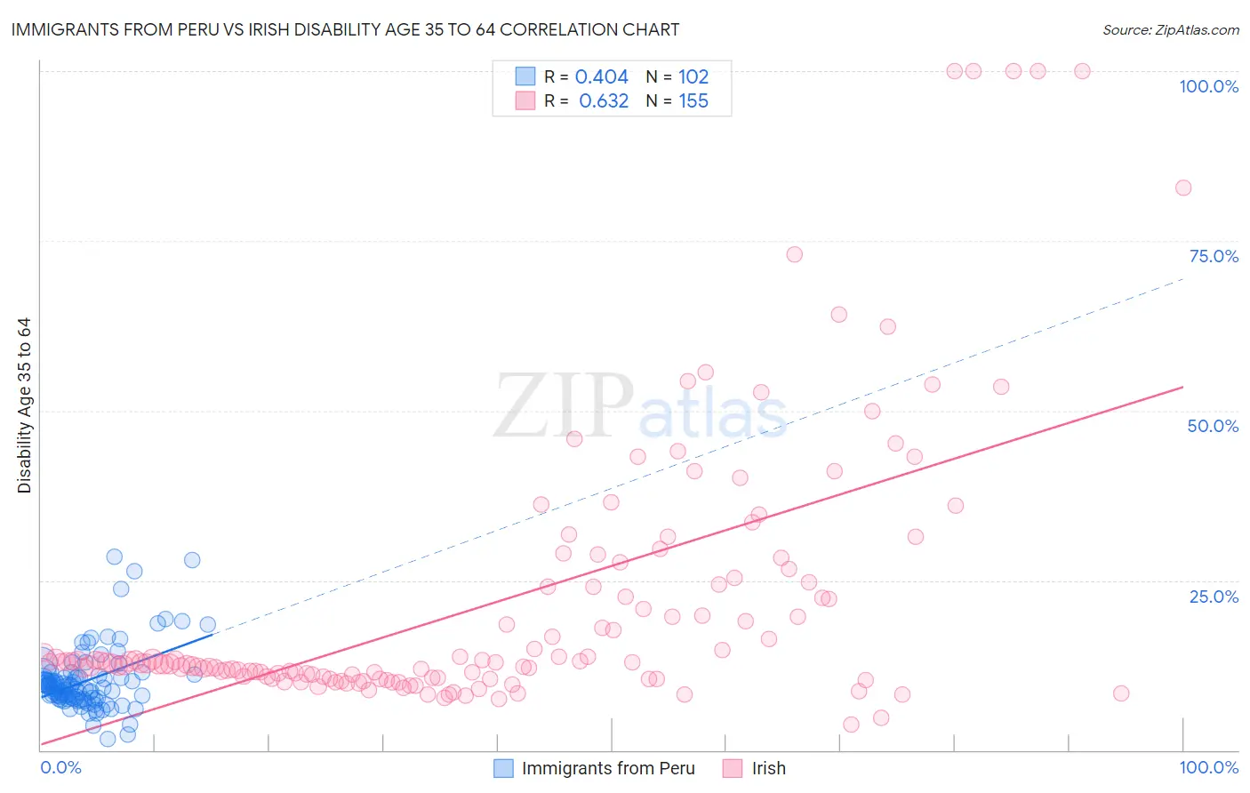 Immigrants from Peru vs Irish Disability Age 35 to 64