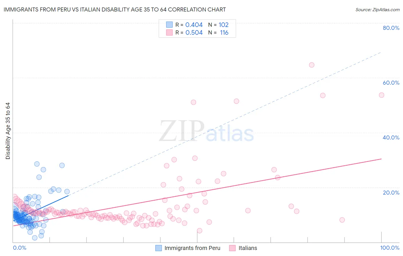 Immigrants from Peru vs Italian Disability Age 35 to 64