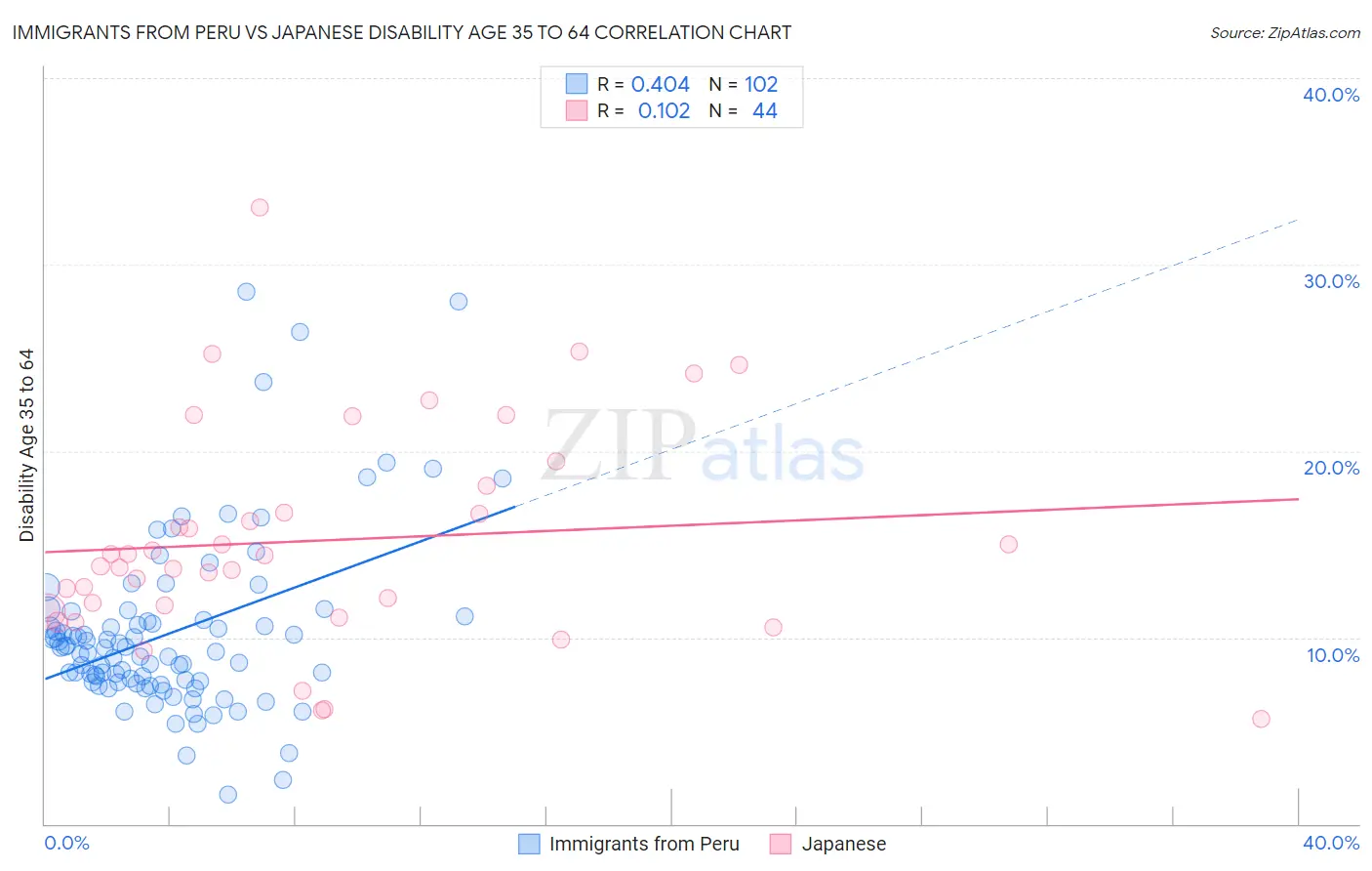 Immigrants from Peru vs Japanese Disability Age 35 to 64