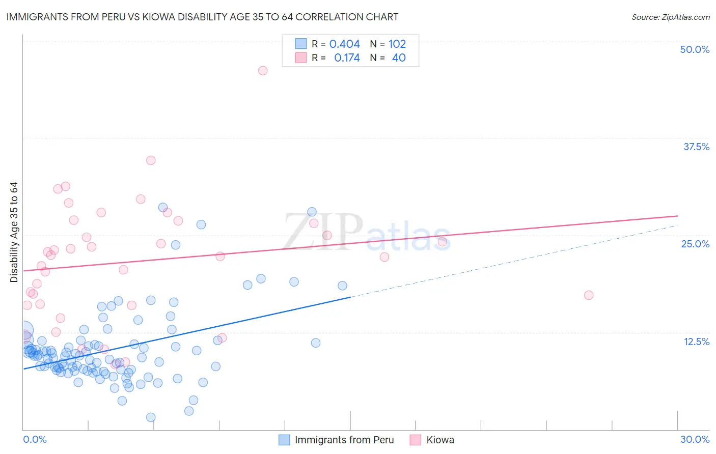 Immigrants from Peru vs Kiowa Disability Age 35 to 64