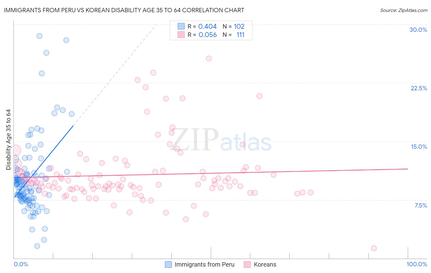 Immigrants from Peru vs Korean Disability Age 35 to 64