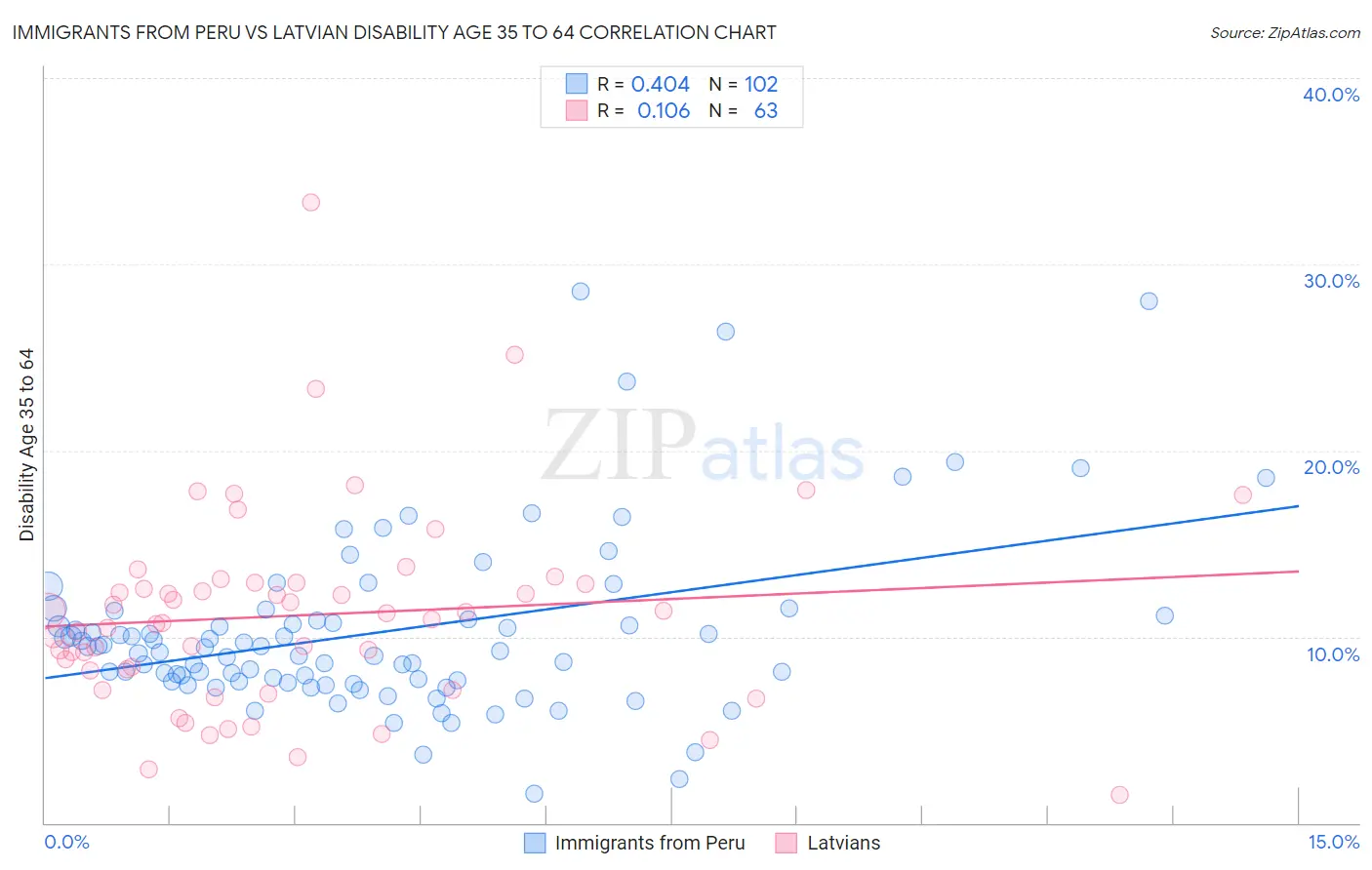 Immigrants from Peru vs Latvian Disability Age 35 to 64