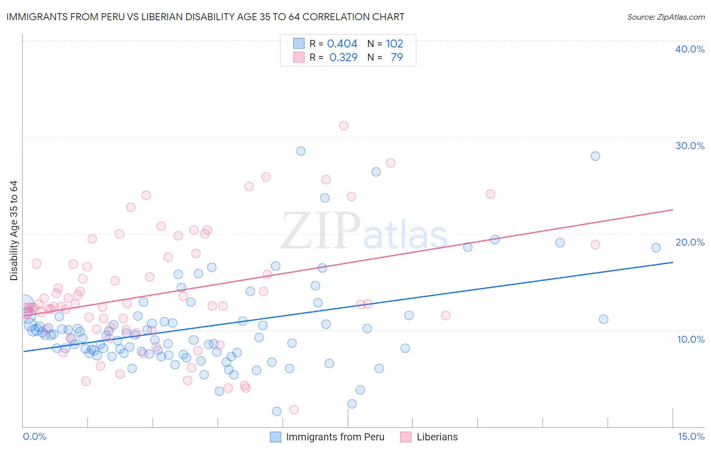 Immigrants from Peru vs Liberian Disability Age 35 to 64