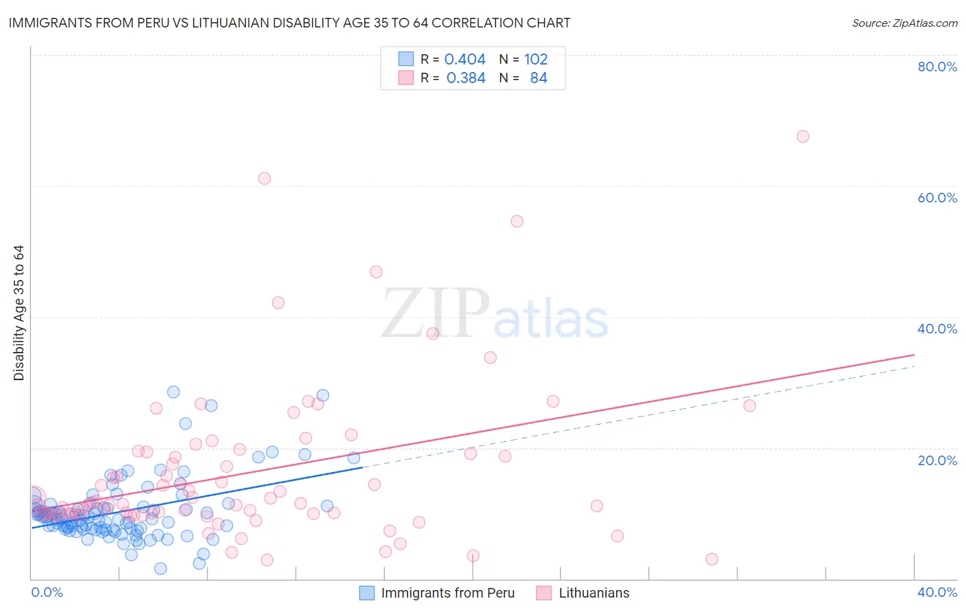 Immigrants from Peru vs Lithuanian Disability Age 35 to 64
