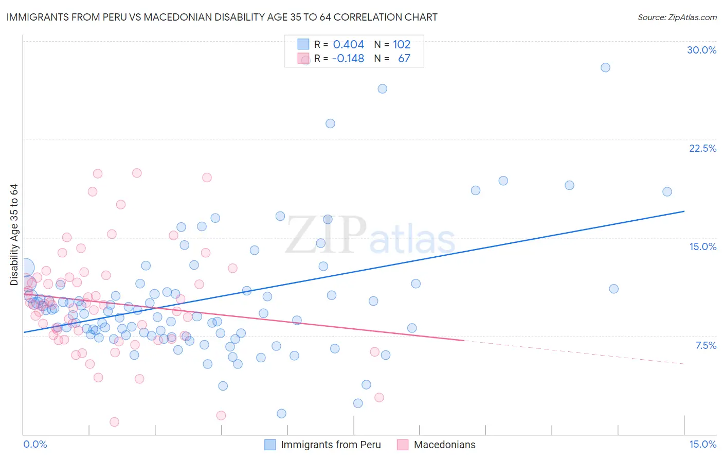 Immigrants from Peru vs Macedonian Disability Age 35 to 64
