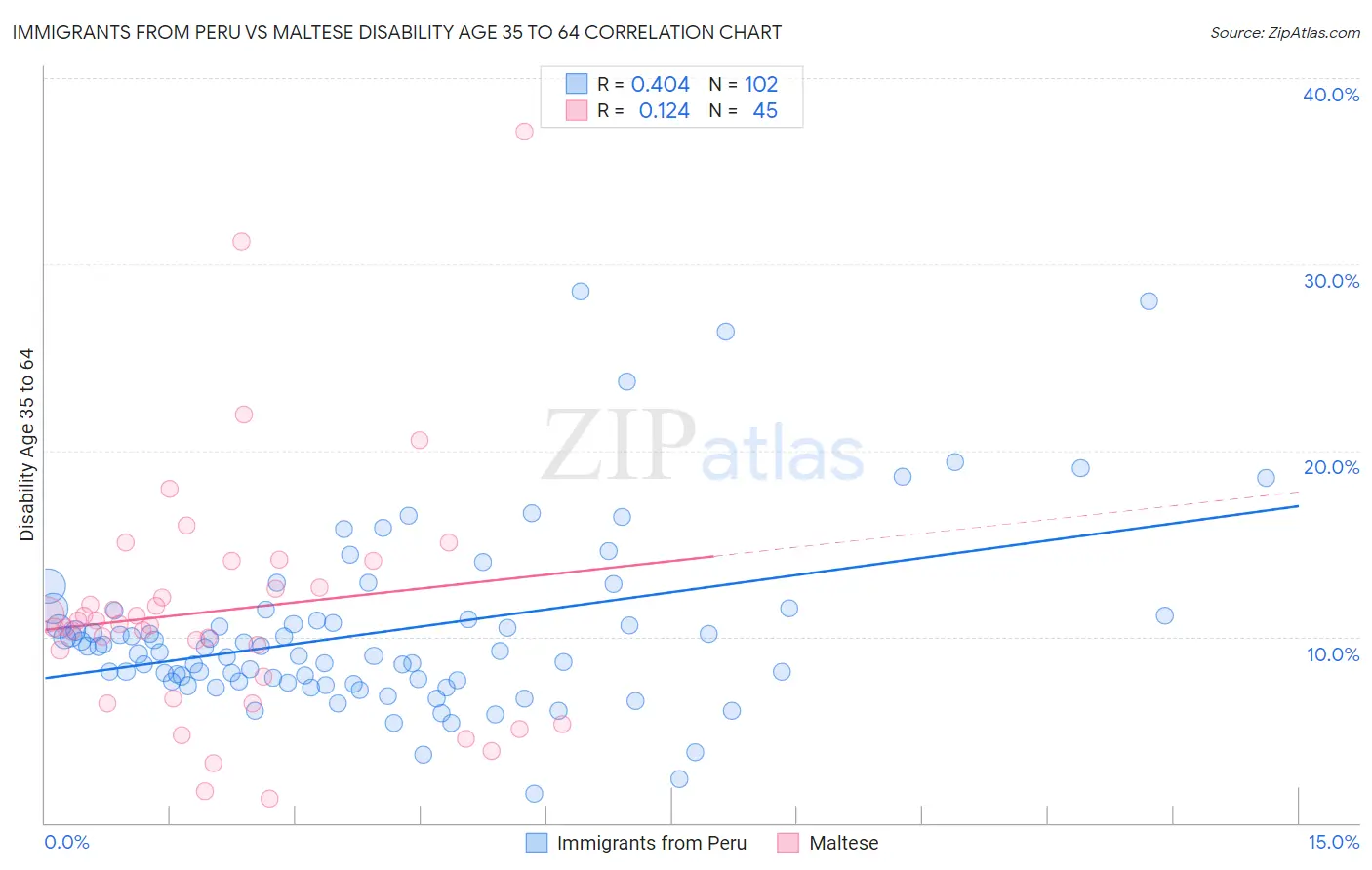 Immigrants from Peru vs Maltese Disability Age 35 to 64