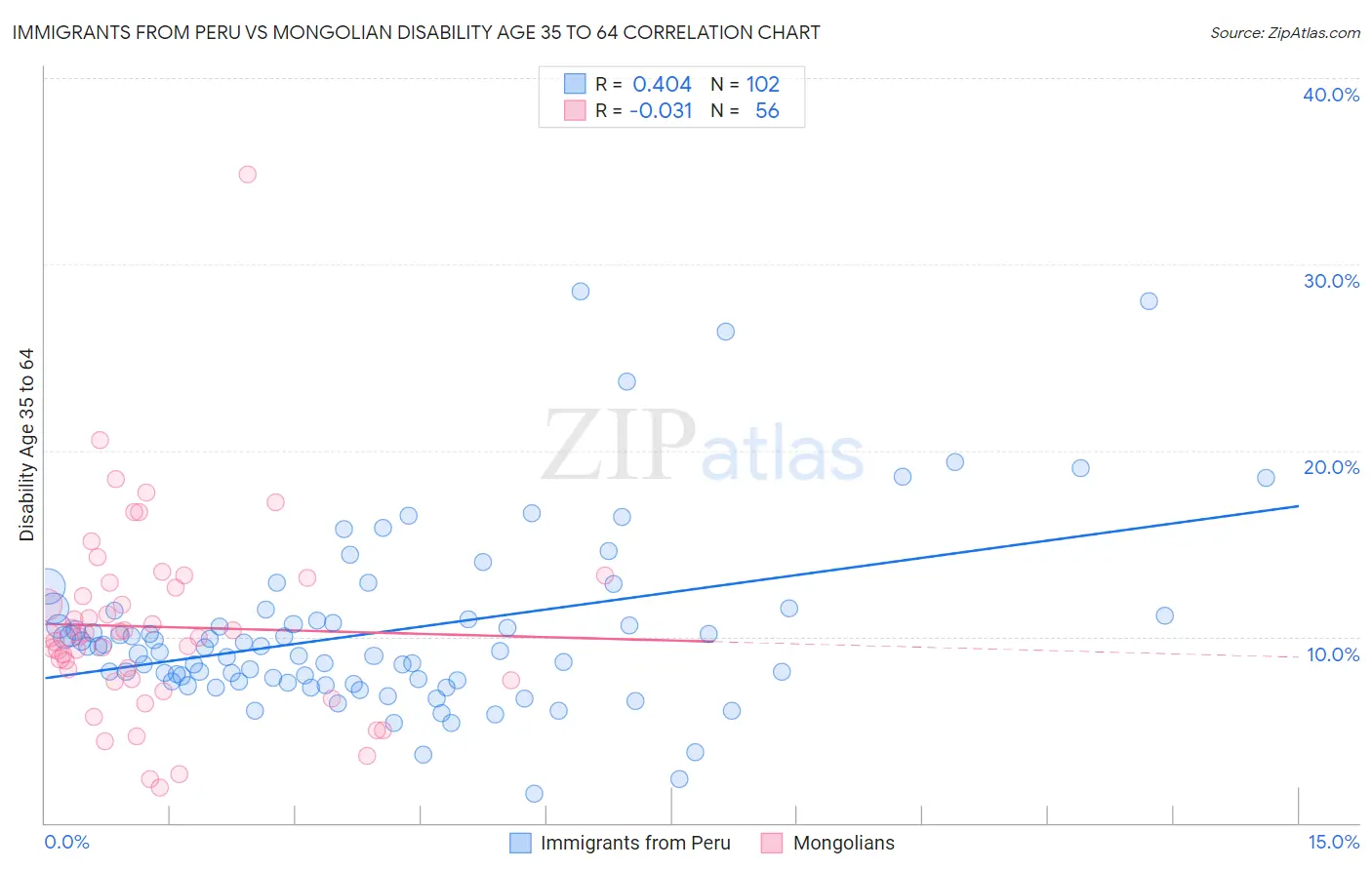 Immigrants from Peru vs Mongolian Disability Age 35 to 64