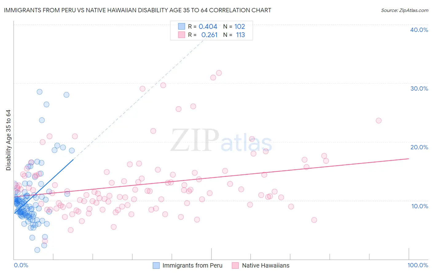 Immigrants from Peru vs Native Hawaiian Disability Age 35 to 64