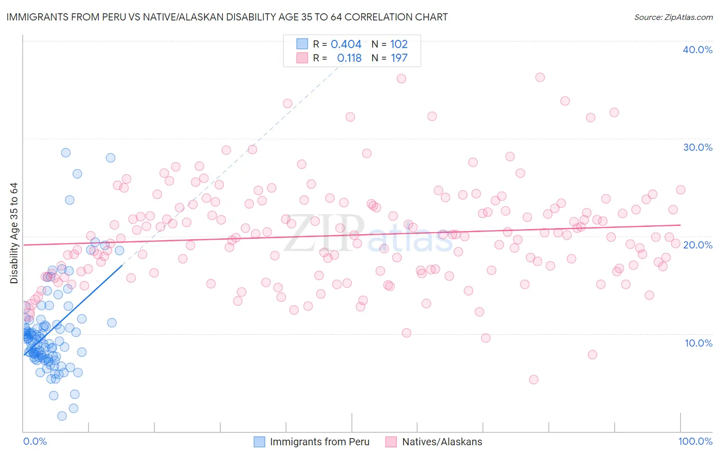 Immigrants from Peru vs Native/Alaskan Disability Age 35 to 64