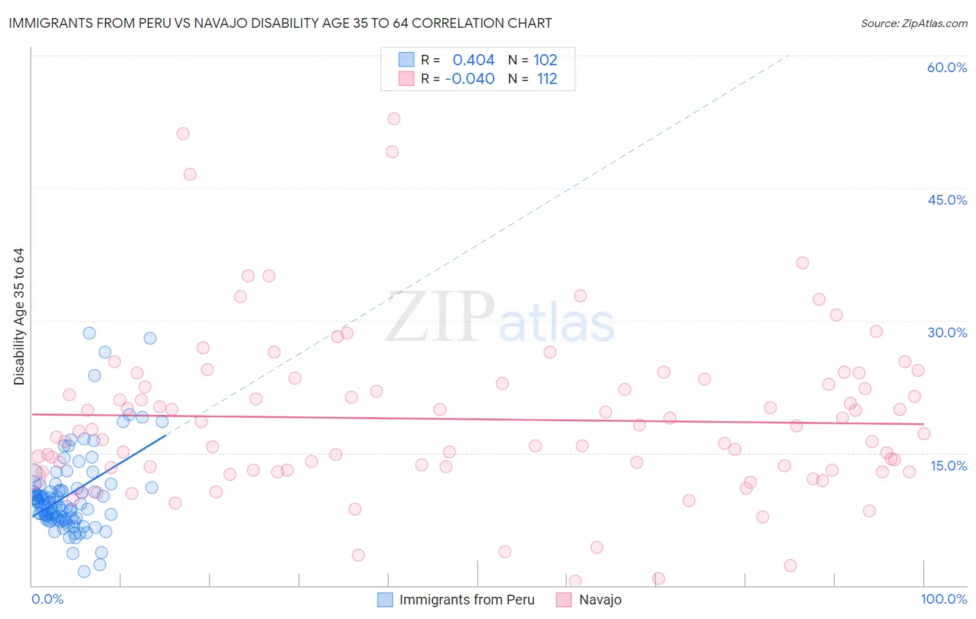 Immigrants from Peru vs Navajo Disability Age 35 to 64