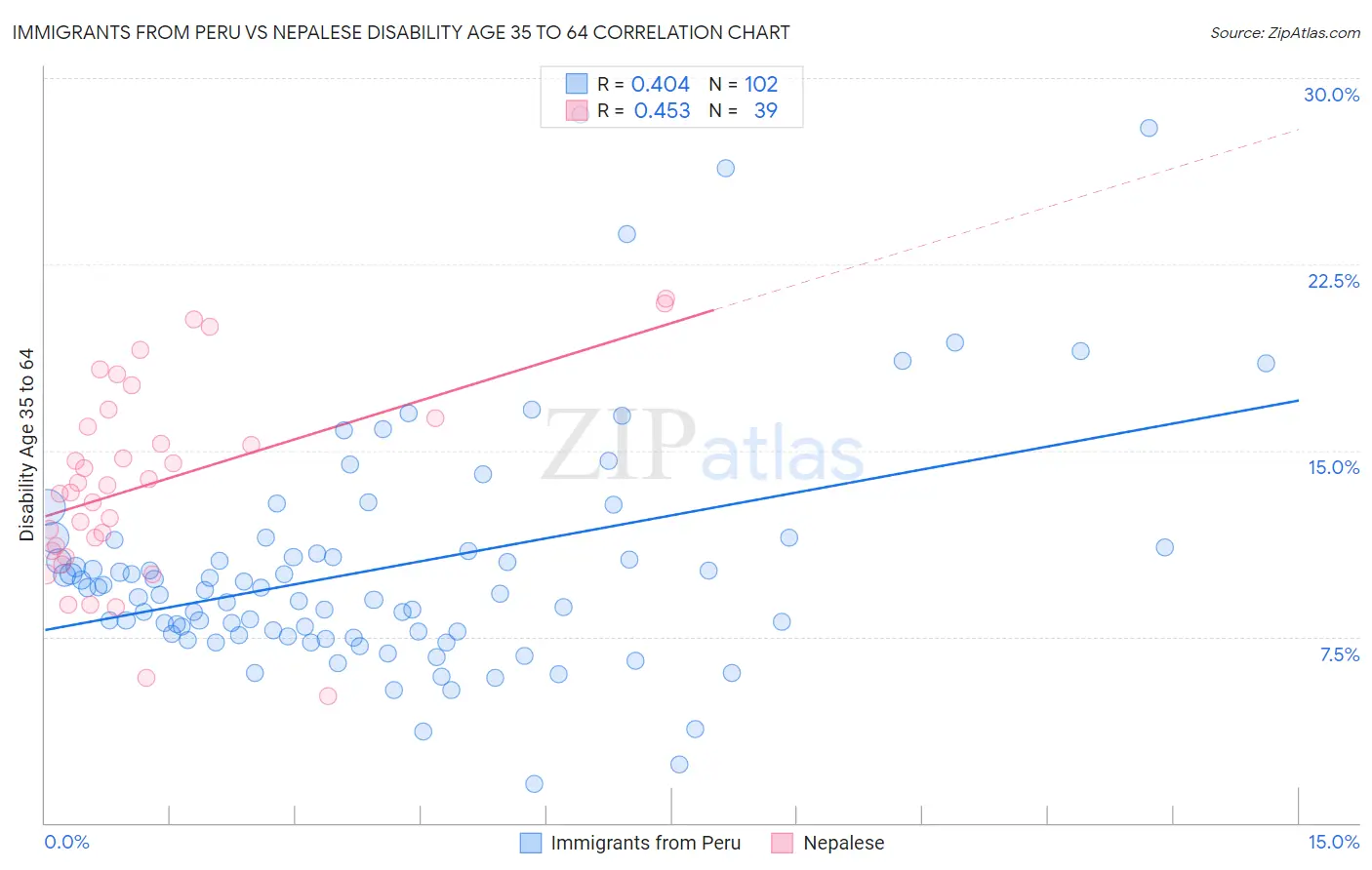 Immigrants from Peru vs Nepalese Disability Age 35 to 64
