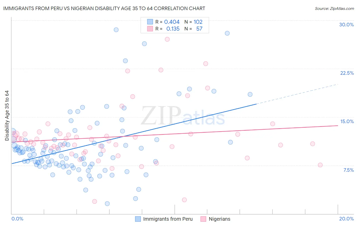 Immigrants from Peru vs Nigerian Disability Age 35 to 64