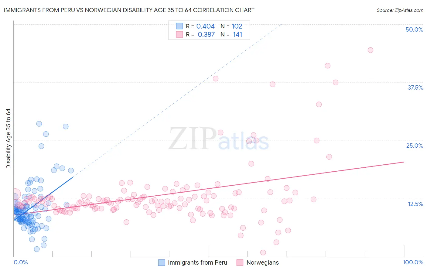 Immigrants from Peru vs Norwegian Disability Age 35 to 64