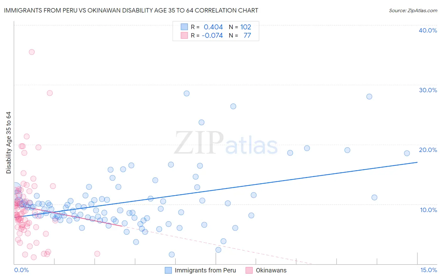 Immigrants from Peru vs Okinawan Disability Age 35 to 64