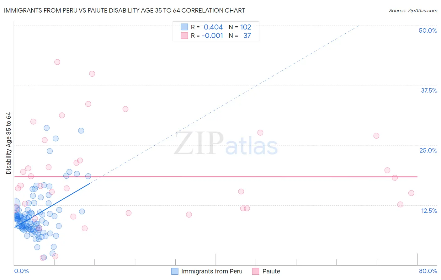 Immigrants from Peru vs Paiute Disability Age 35 to 64