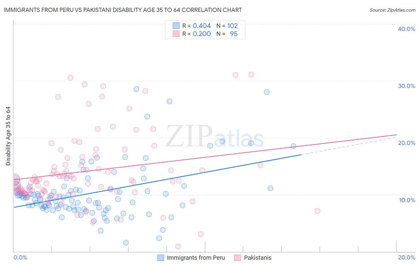 Immigrants from Peru vs Pakistani Disability Age 35 to 64