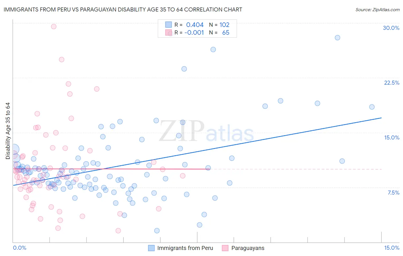 Immigrants from Peru vs Paraguayan Disability Age 35 to 64