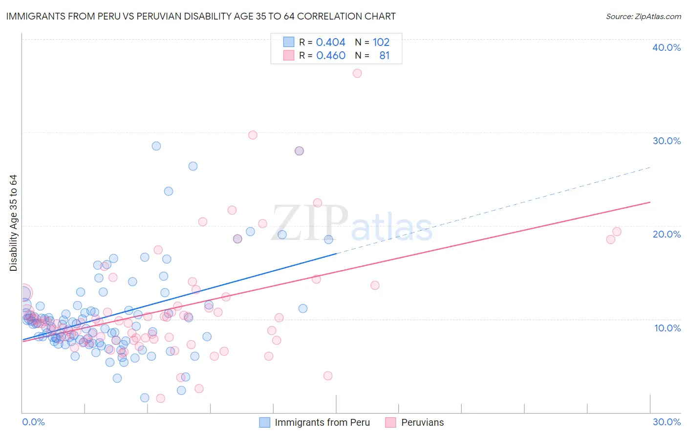 Immigrants from Peru vs Peruvian Disability Age 35 to 64