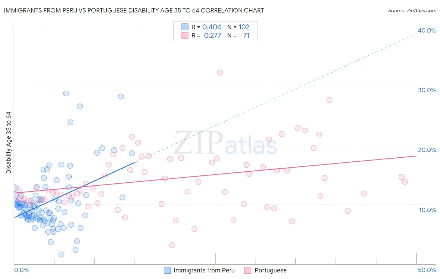 Immigrants from Peru vs Portuguese Disability Age 35 to 64