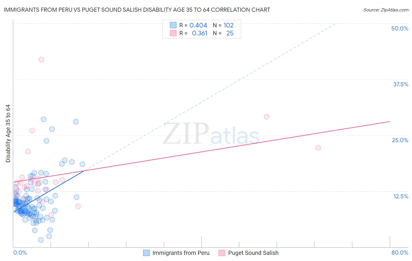 Immigrants from Peru vs Puget Sound Salish Disability Age 35 to 64