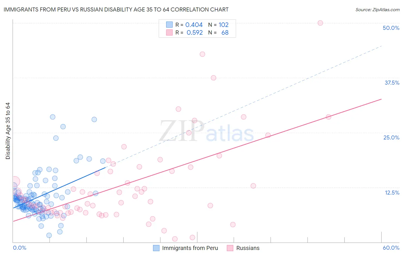 Immigrants from Peru vs Russian Disability Age 35 to 64