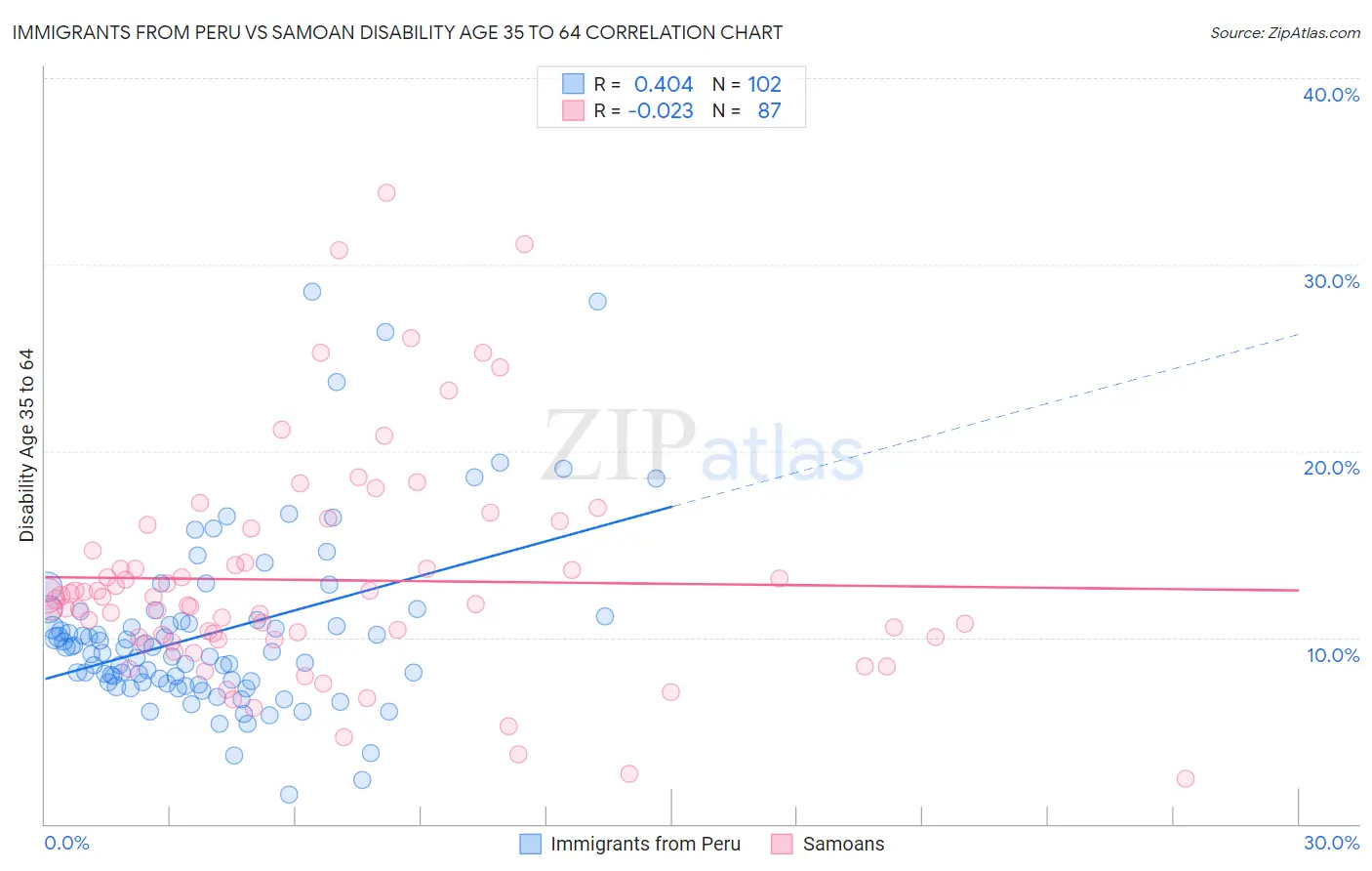 Immigrants from Peru vs Samoan Disability Age 35 to 64