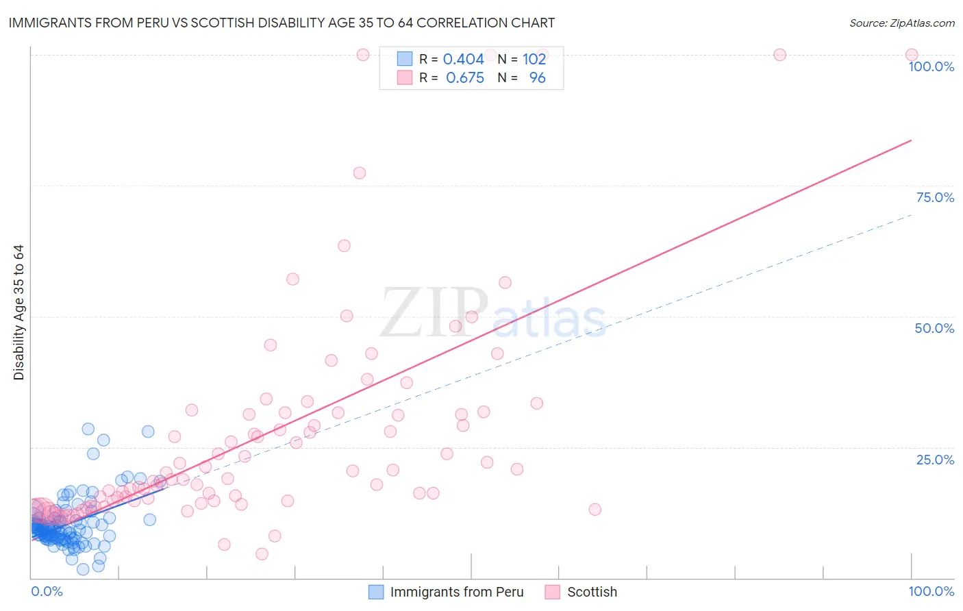 Immigrants from Peru vs Scottish Disability Age 35 to 64