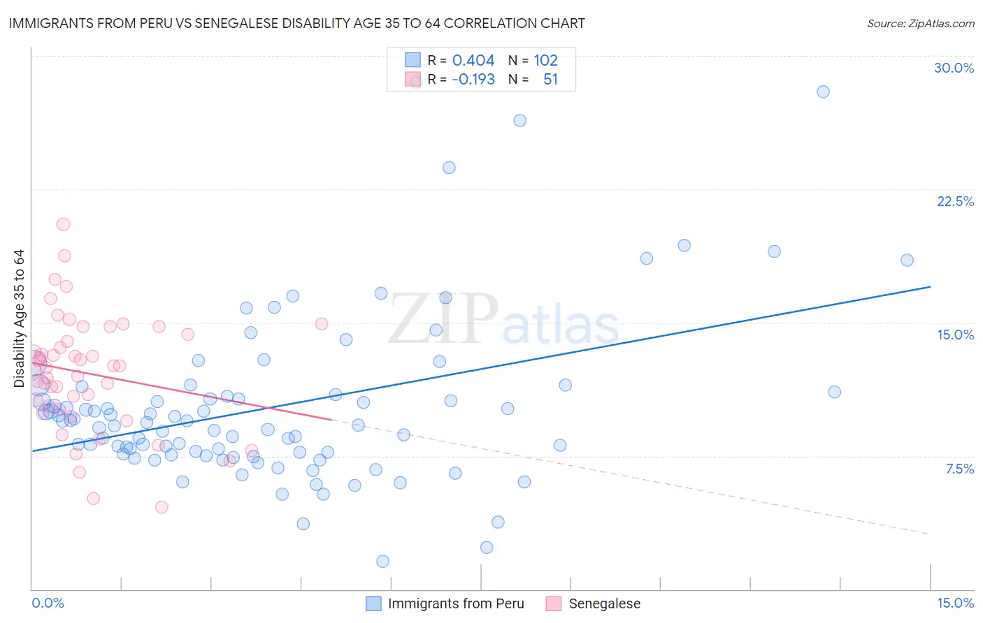 Immigrants from Peru vs Senegalese Disability Age 35 to 64