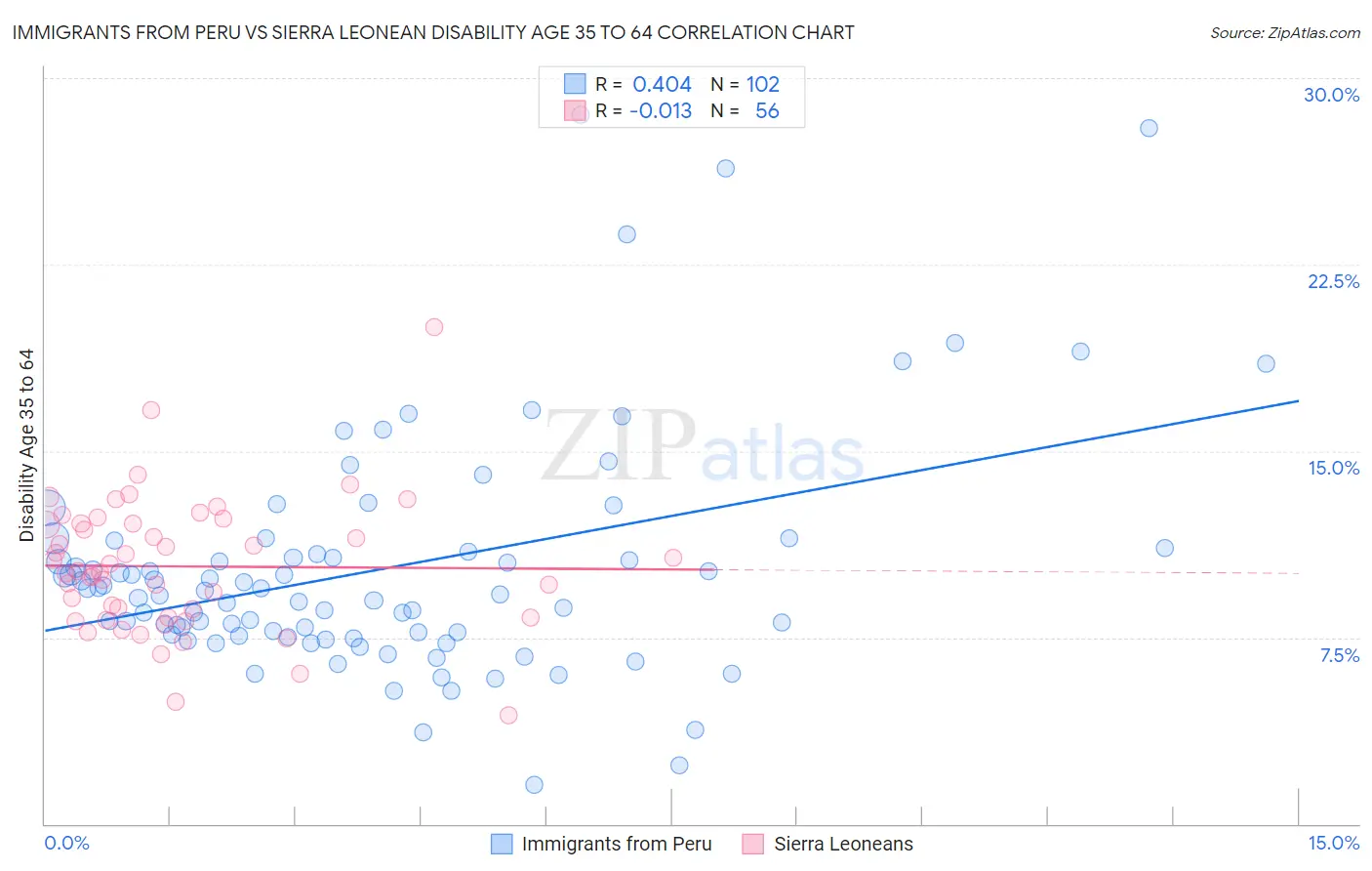 Immigrants from Peru vs Sierra Leonean Disability Age 35 to 64