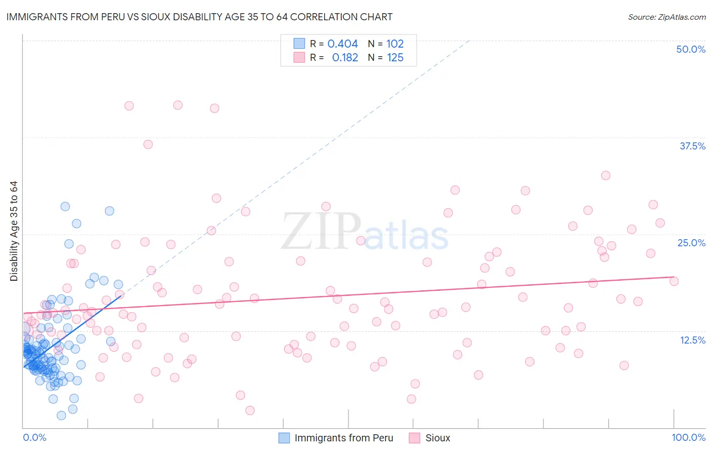 Immigrants from Peru vs Sioux Disability Age 35 to 64