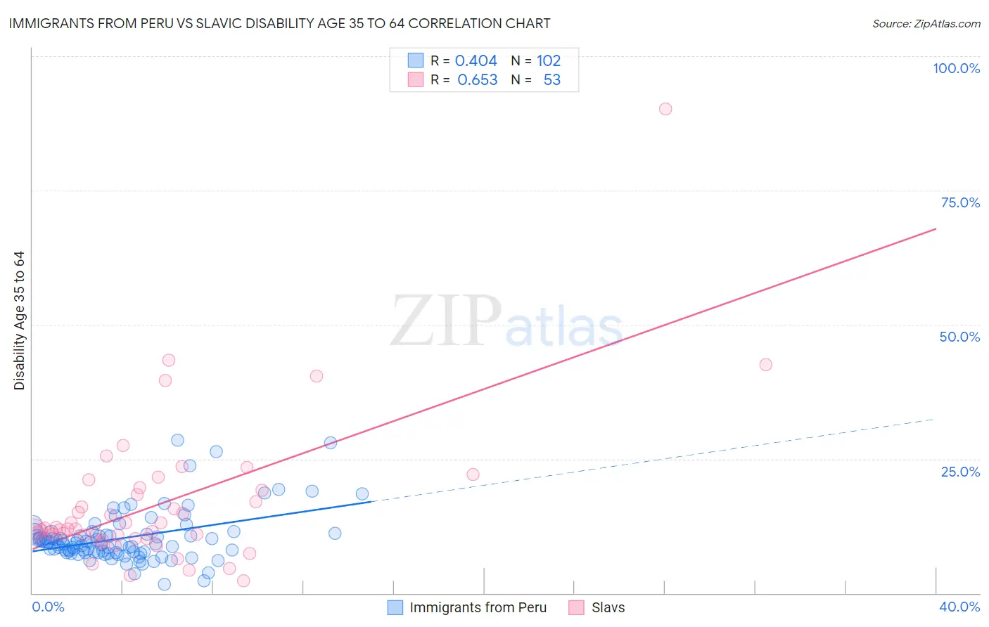 Immigrants from Peru vs Slavic Disability Age 35 to 64