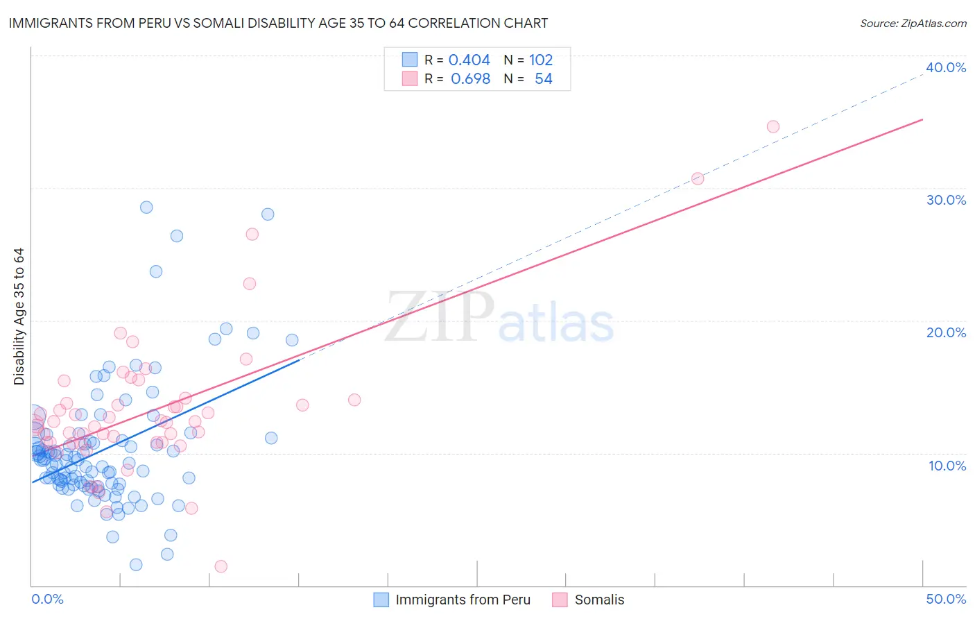 Immigrants from Peru vs Somali Disability Age 35 to 64