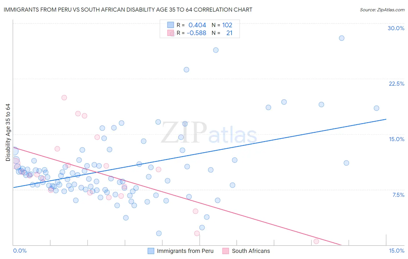 Immigrants from Peru vs South African Disability Age 35 to 64