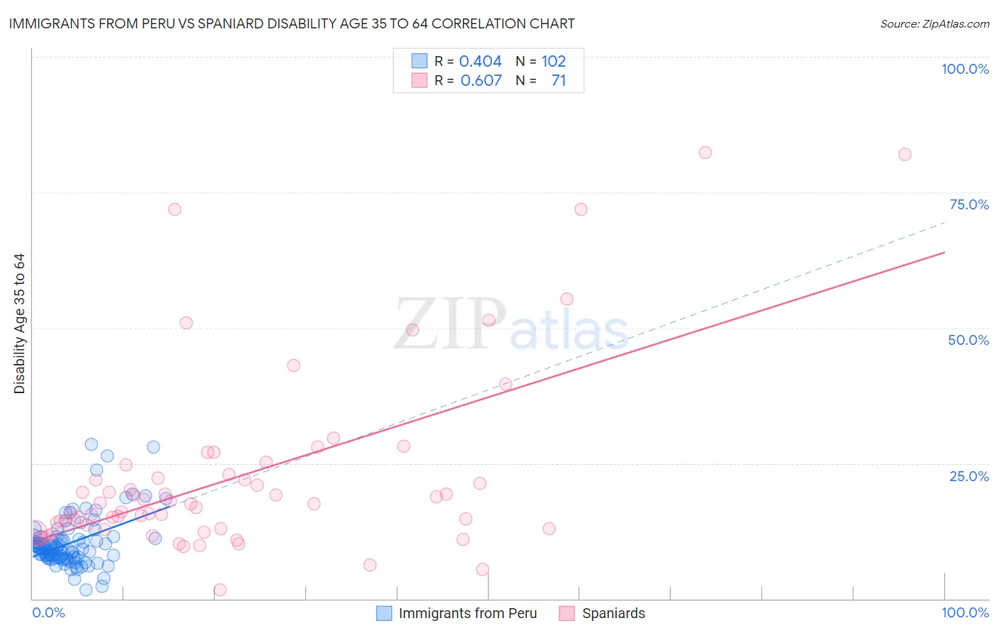 Immigrants from Peru vs Spaniard Disability Age 35 to 64