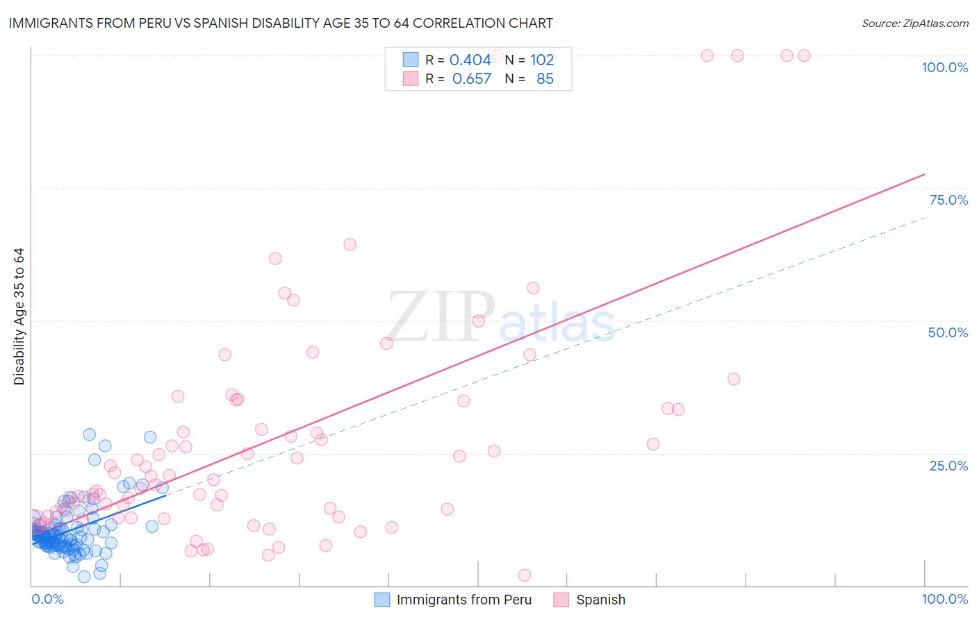 Immigrants from Peru vs Spanish Disability Age 35 to 64