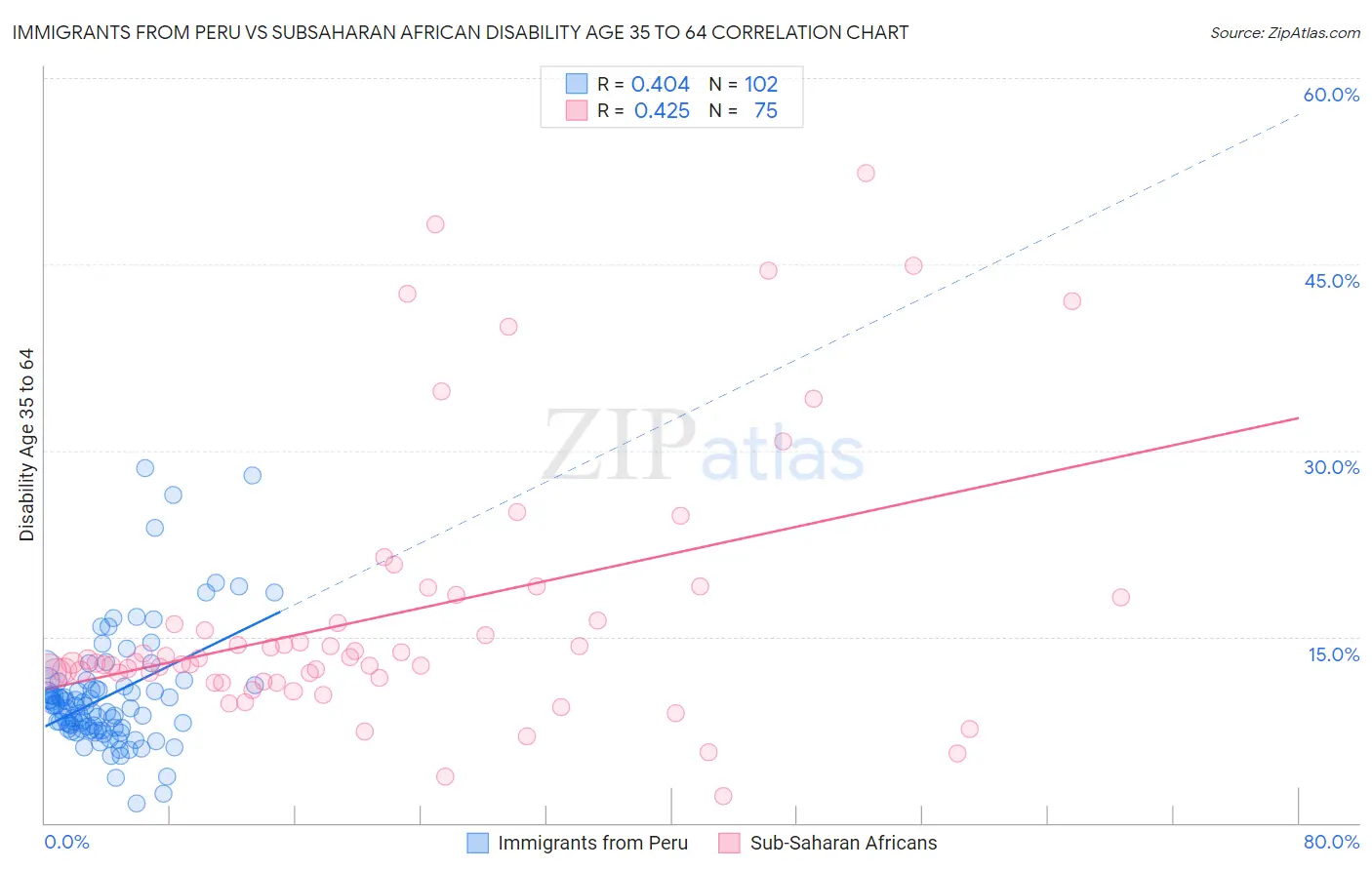 Immigrants from Peru vs Subsaharan African Disability Age 35 to 64