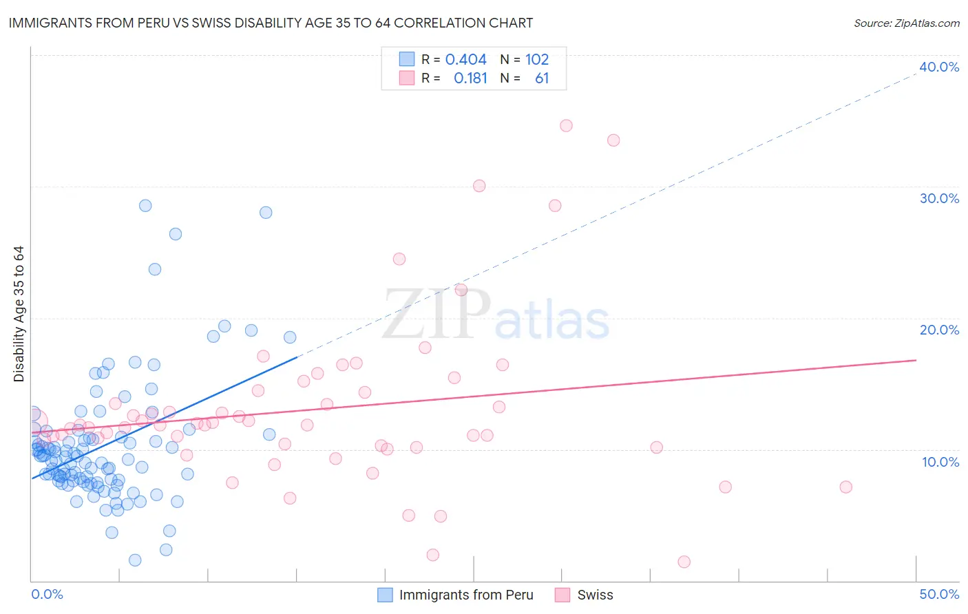 Immigrants from Peru vs Swiss Disability Age 35 to 64