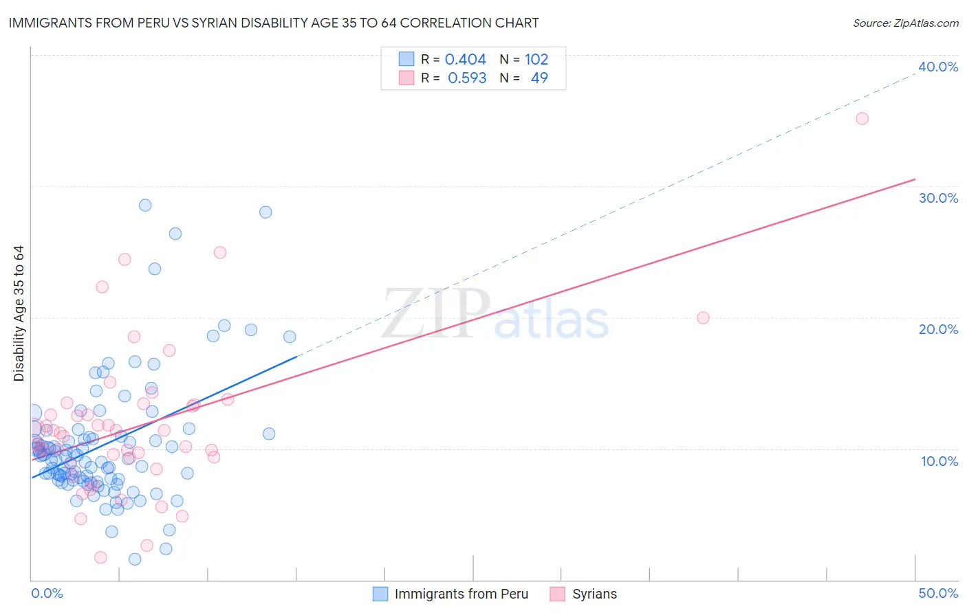 Immigrants from Peru vs Syrian Disability Age 35 to 64