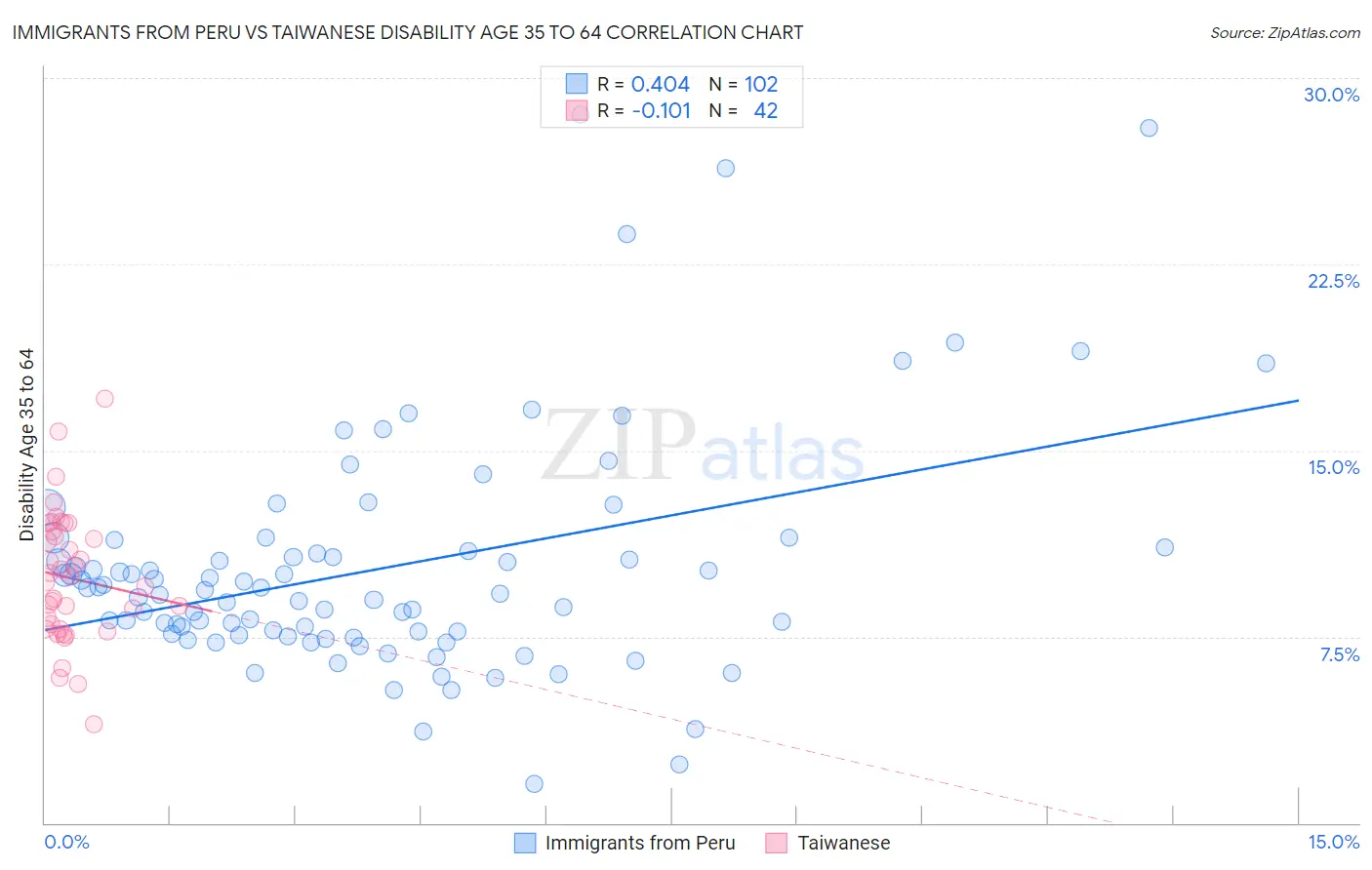 Immigrants from Peru vs Taiwanese Disability Age 35 to 64