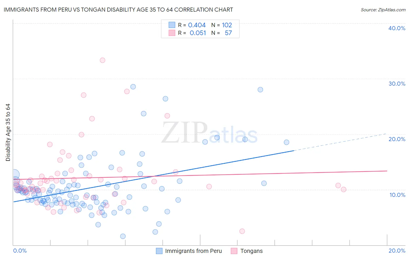 Immigrants from Peru vs Tongan Disability Age 35 to 64